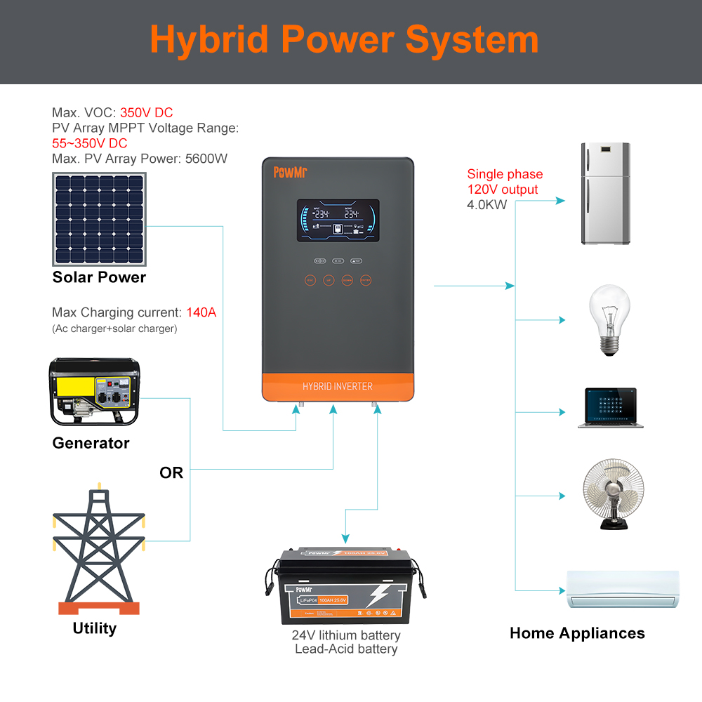 PowMr USA Inverter Solare Ibri - Drone Solar Charger recensione e prezzo